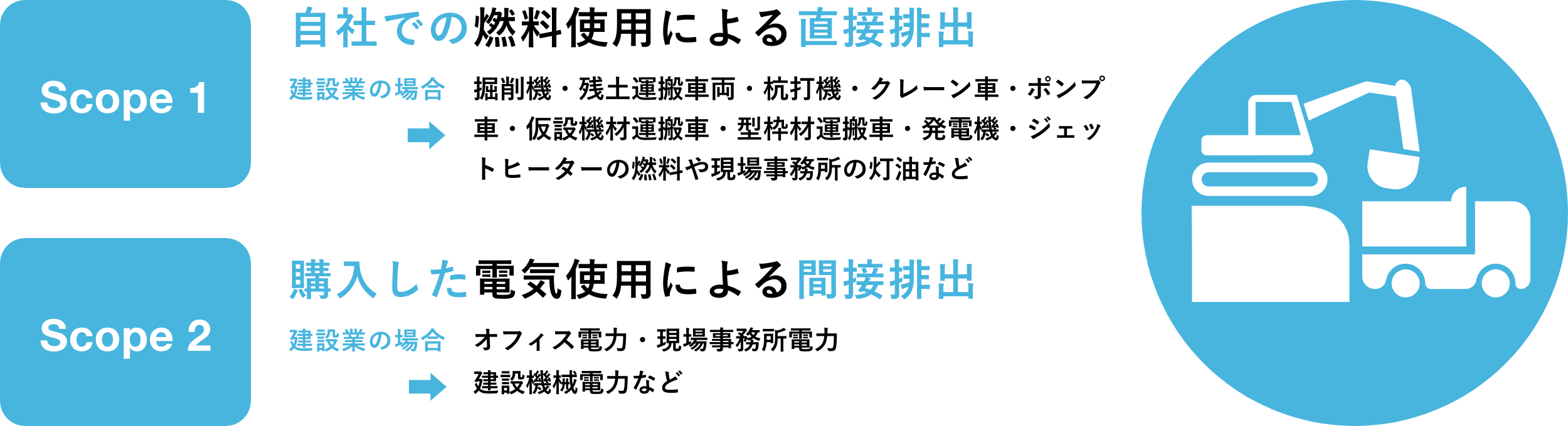 Scope1 自社での燃料使用による直接排出　Scope2 購入した電気使用による関節排出