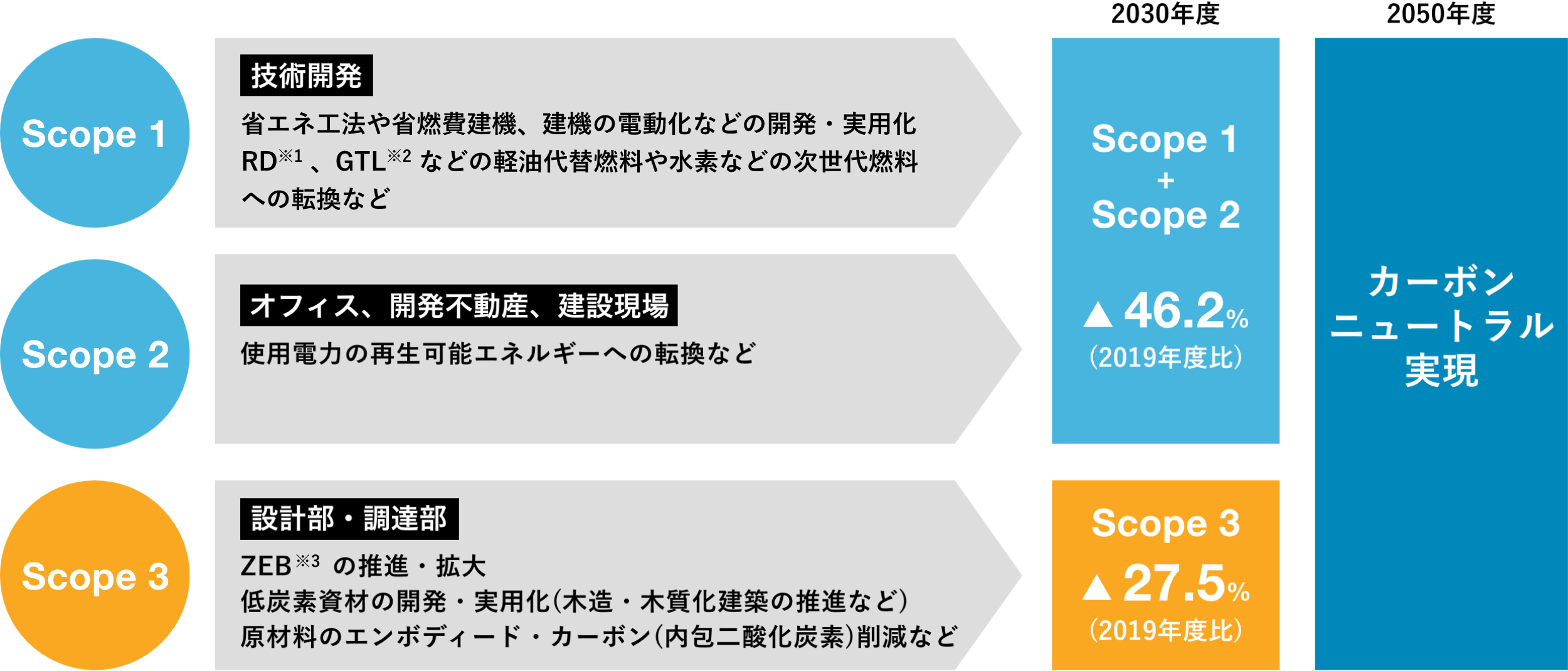 Scope1 技術開発　Scope2 オフィス、開発不動産、建設現場　Scope3 設計部・調達部