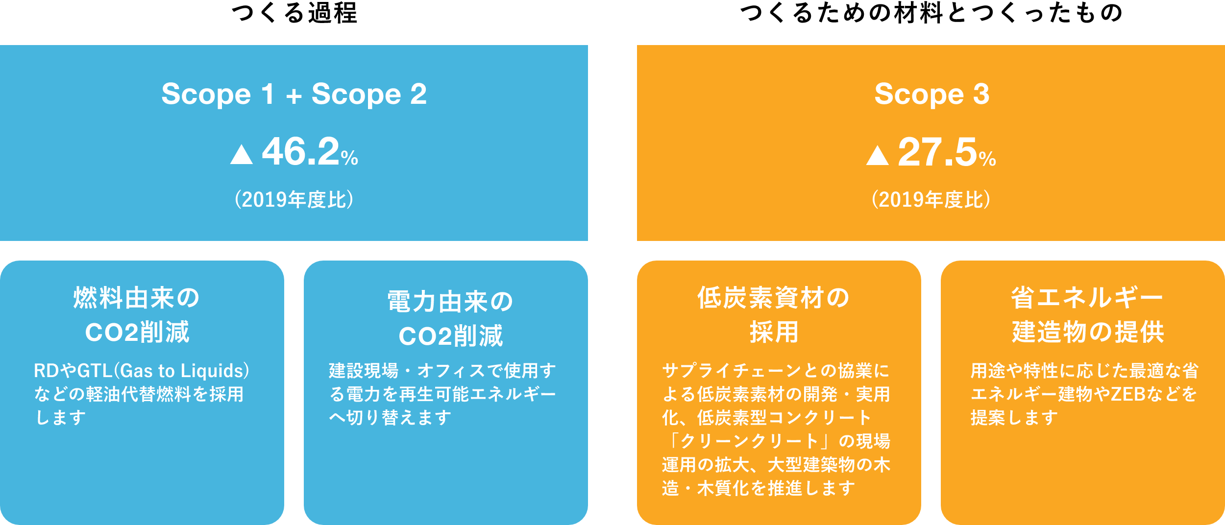 つくる過程 Scope1+Scope2 46.2%減　つくるための材料とつくったもの Scope3 27.5%減