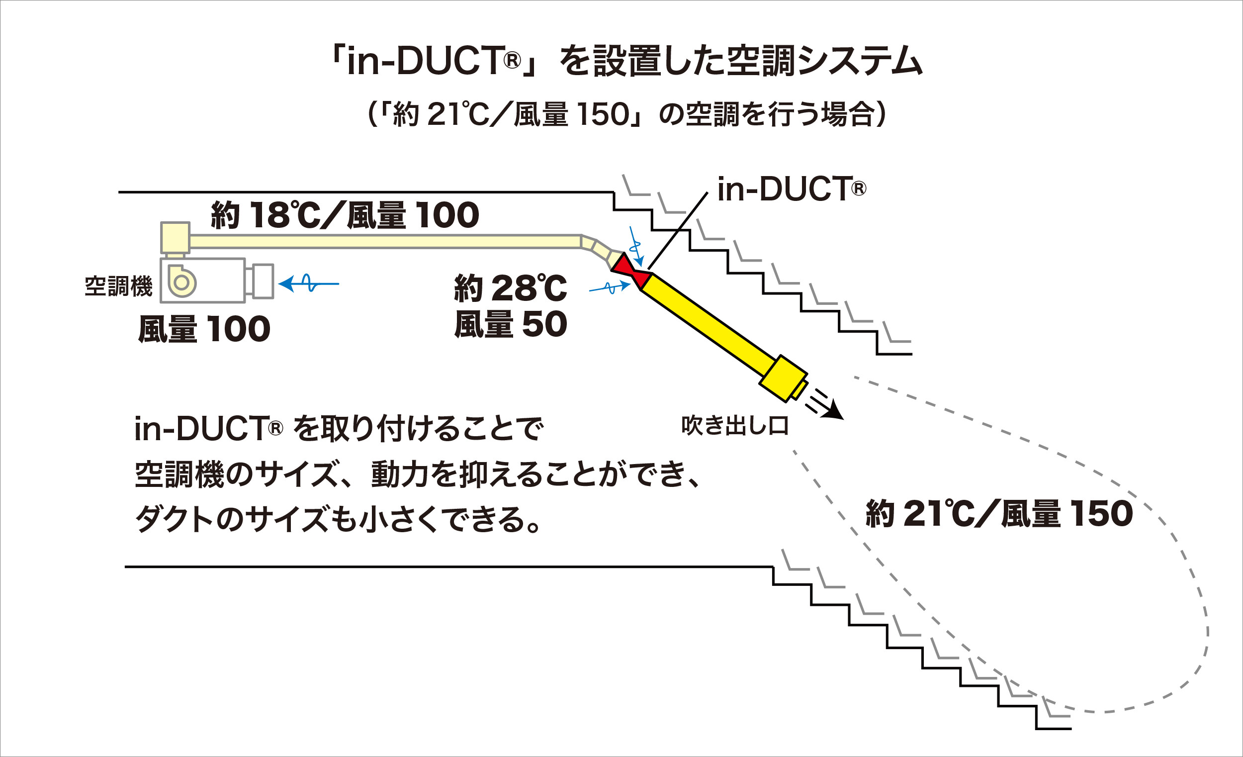「in-DUCT&reg;」を設置した空調システム（「約21℃／風量150」の空調を行う場合）を図解で表しています。空調機では18℃で風量100のみ作り出し、ダクトの途中にある「in-DUCT&reg;」が約28℃、風量50を取り込むことで、観客席には約21℃／風量150が届きます。