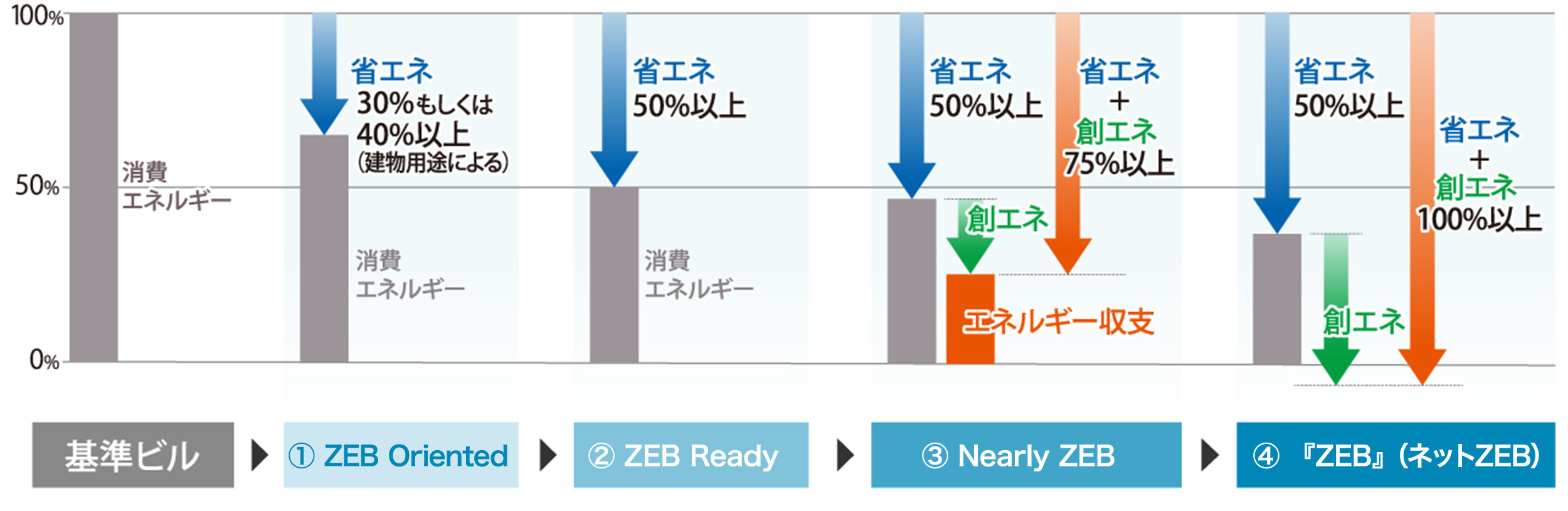 ZEBの4段階を表示した図です。詳細内容は以下のテキストで説明します