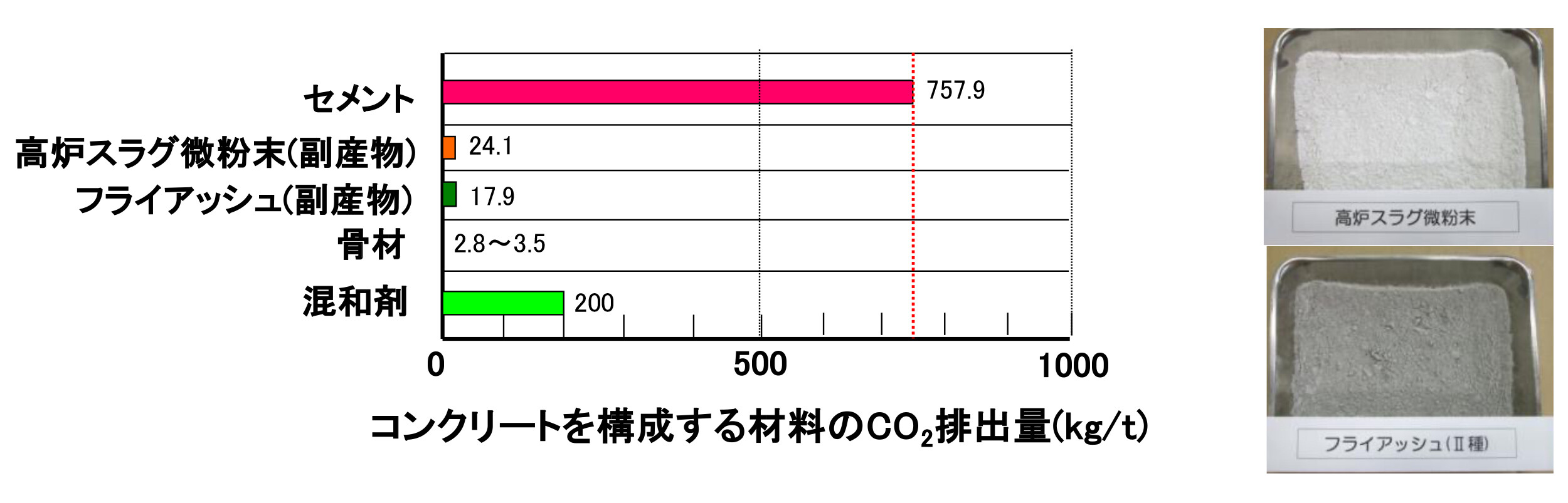 コンクリートの各構成材料が1t製造される際のCO2排出量を示しており、セメントは800kg弱程度のCO2を排出するが高炉スラグ微粉末やフライアッシュはセメントに比べ30分の1程度の排出量に抑えられている。