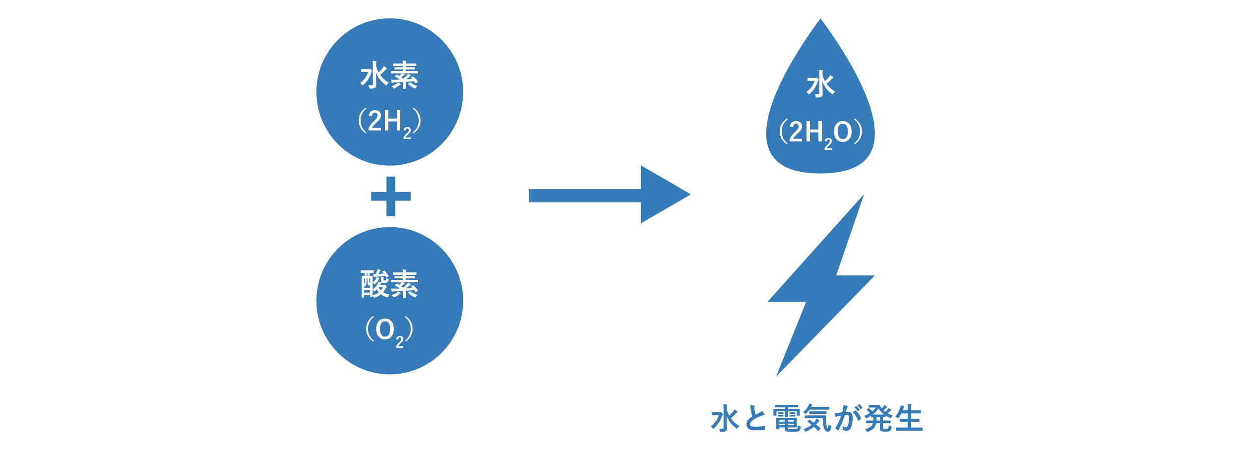 水素（H2）と酸素（O2）を反応させると「水（H2O）」と「電気」が発生します。