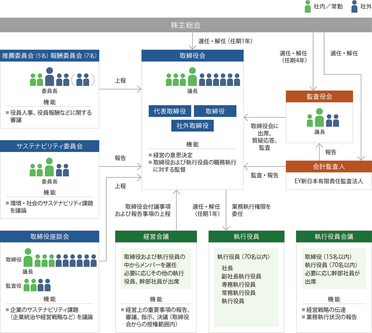 株主総会を頂点に、取締役会、監査役会、会計監査人、各委員会、経営会議、執行役員および執行役員会議の関係と、選任・解任、上程、報告、監査などの流れを示したコーポレートガバナンス体制図