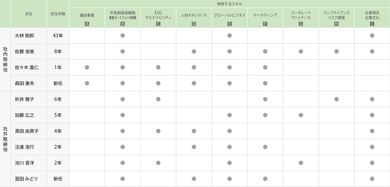 社内取締役4名と社外取締役6名について、在任年数と、9項目のスキルの保有状況を示したスキルマトリックス