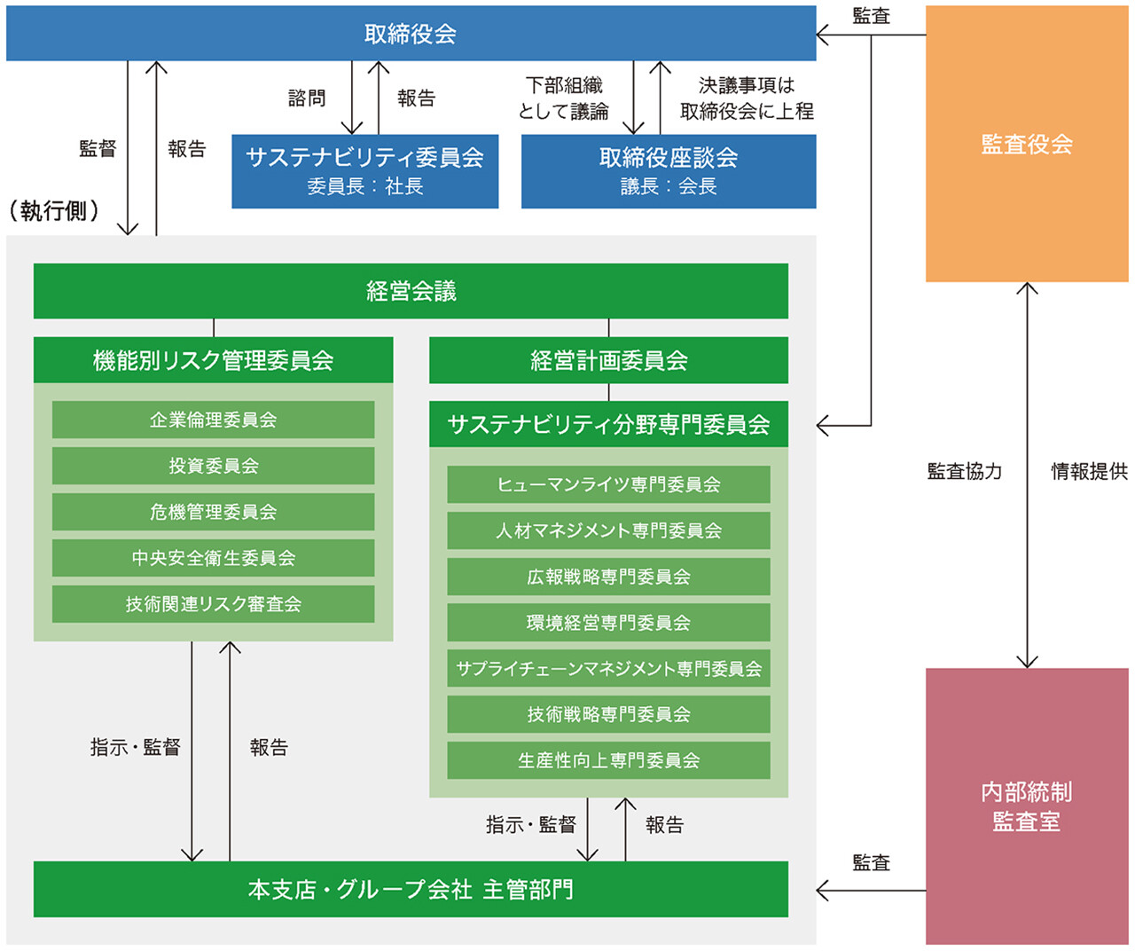 リスク管理体制図