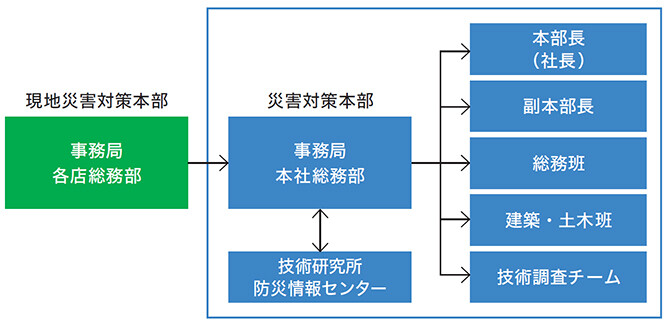 災害対策本部連絡フロー図
