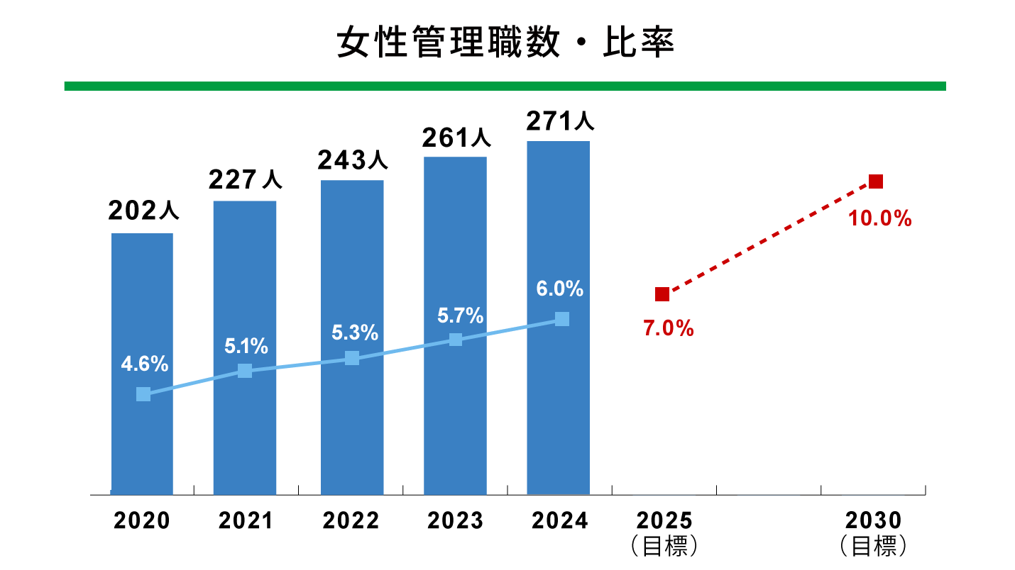 女性管理職数・比率