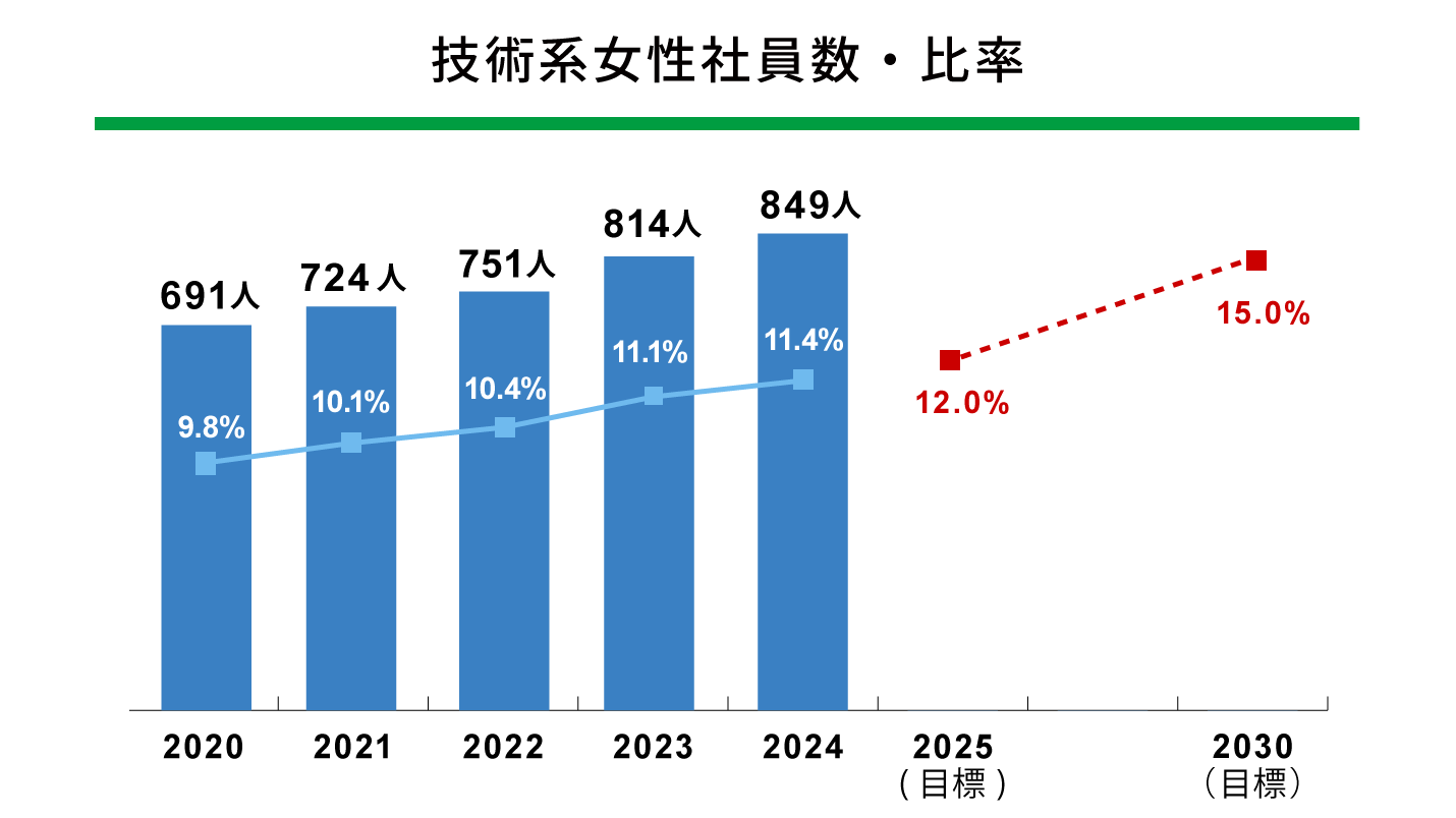 技術系女性社員数・比率