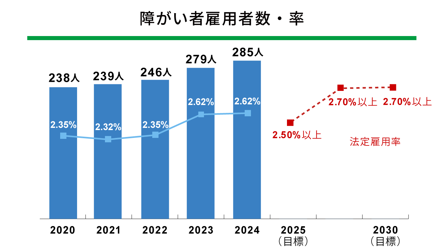 障がい者雇用者数・率