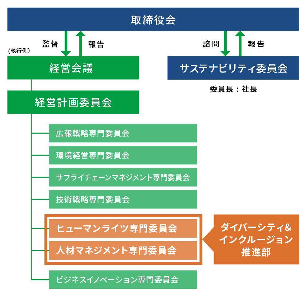 ダイバーシティ&インクルージョン推進体制図
