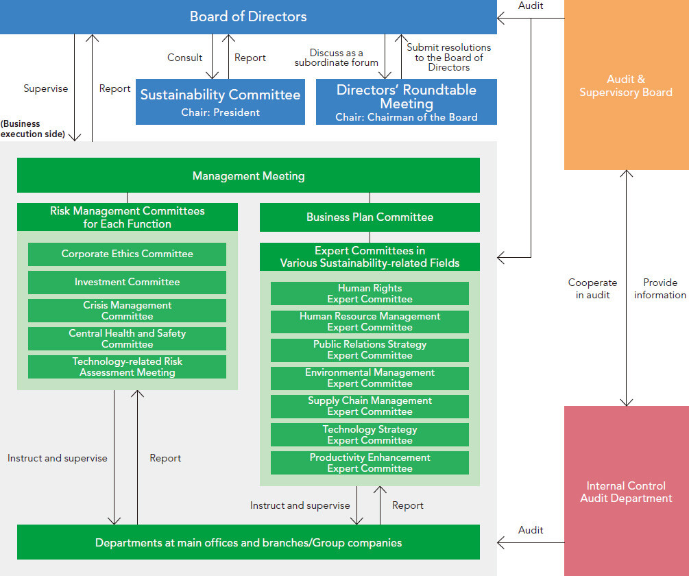 Risk Management System Chart