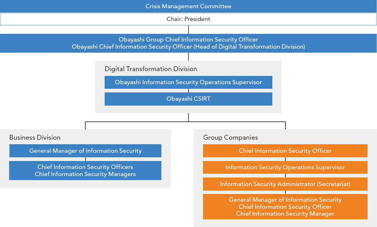 Information Security System Chart