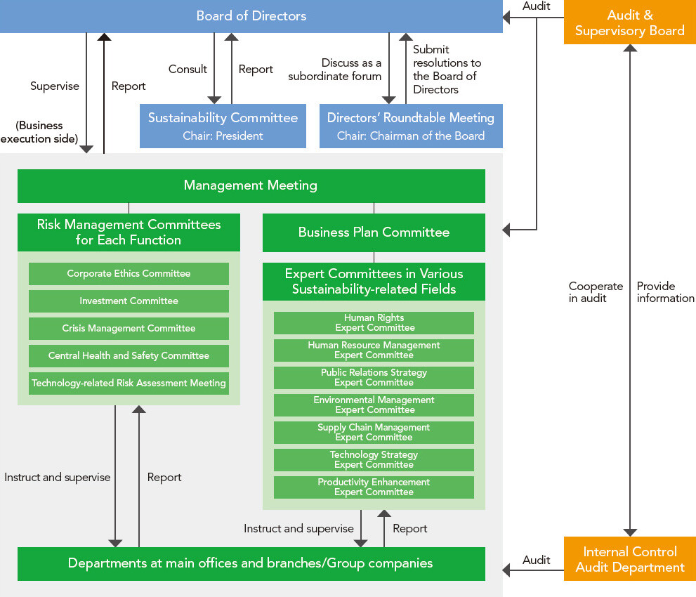 Risk Management System Chart