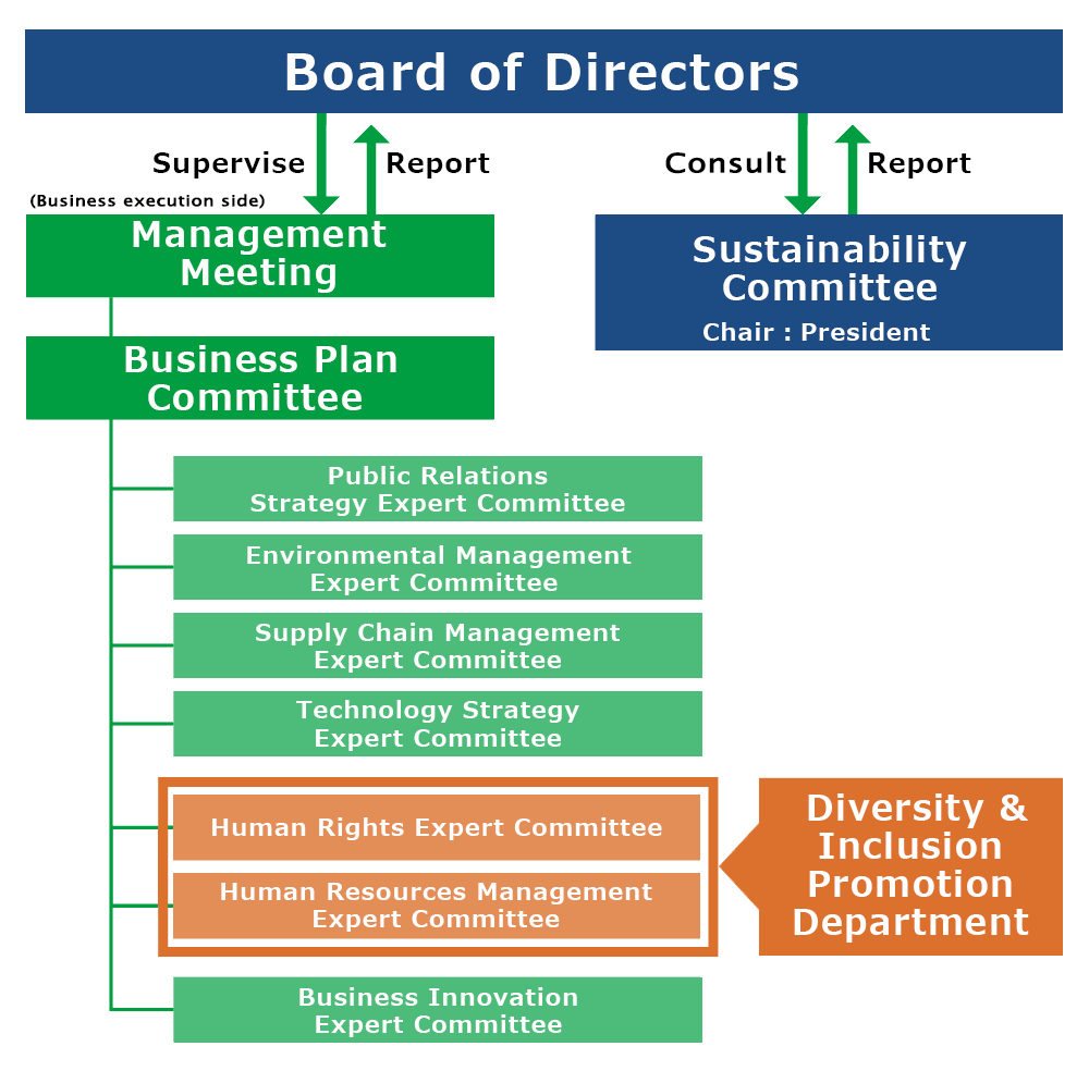 Diversity & Inclusion Promotion Organizational Structure Chart