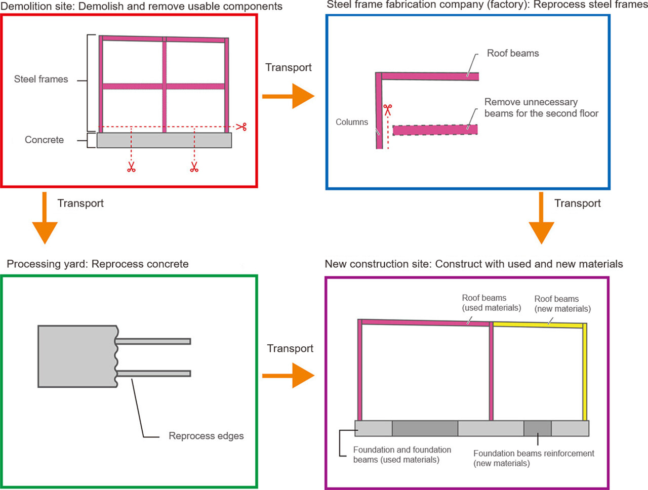 Reuse of steel structures and concrete foundation components from the demolition site