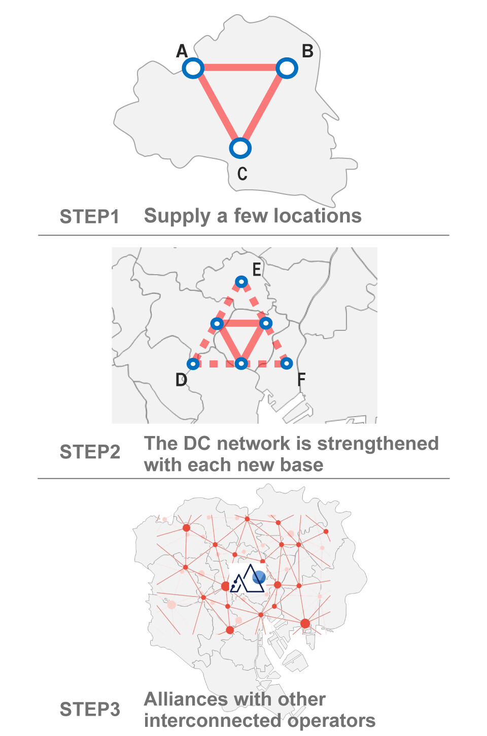 STEP1：Supply a few location, STEP2：The DC network is strengthened with each new base, STEP3：Alliances with other interconnected operators