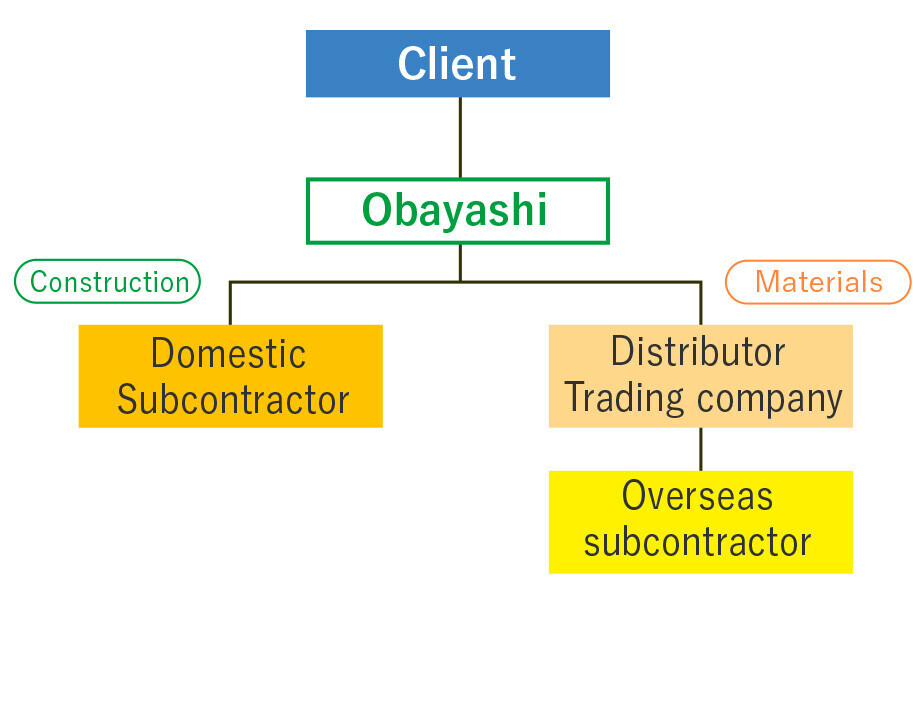 Separate contracts 1