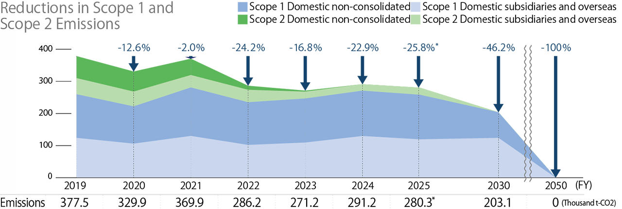 Graph showing Scope 1 and 2 greenhouse gas emissions trends and reduction targets. Emissions decreased from 377.5 thousand t-CO2 in FY2019 to 280.3 thousand t-CO2 in FY2025, with targets of a 46.2% reduction by FY2030 and a 100% reduction (net zero) by FY2050.