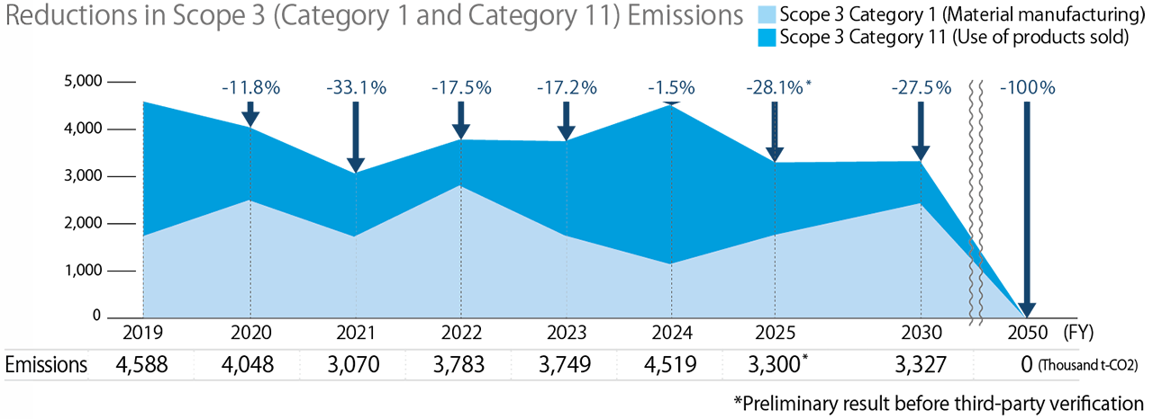 Graph showing Scope 3 Category 1 (purchased goods and materials) and Category 11 (use of sold products) greenhouse gas emissions trends and reduction targets. The targets are a 27.5% reduction by FY2030 and a 100% reduction by FY2050 compared with FY2019 levels.