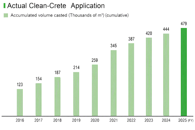 Bar graph showing cumulative concrete placement volume over time. The volume increased steadily from 123 thousand cubic meters in FY2016 to 479 thousand cubic meters in FY2025.