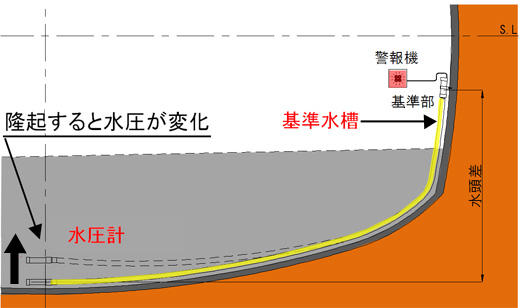 インバート変位計の概要