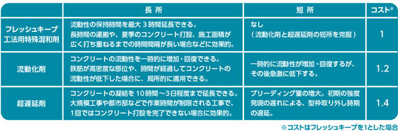 従来の手法との比較