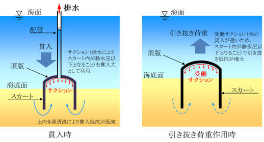 スカートサクションの貫入時、引き抜き荷重作用時の挙動