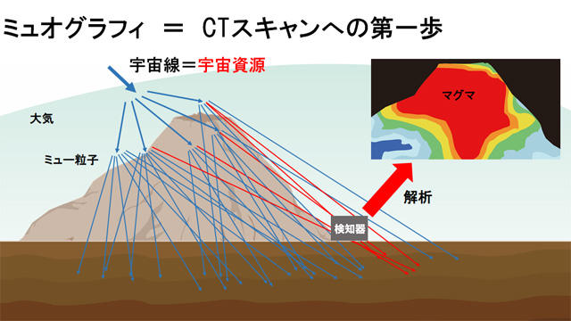 現在は火山のマグマ探査など限られた研究用途にしか活用されていない宇宙線を利用して新たな事業を創出することを提案