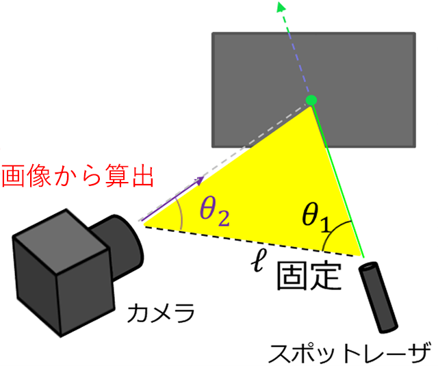 光切断法の原理(三角測量)