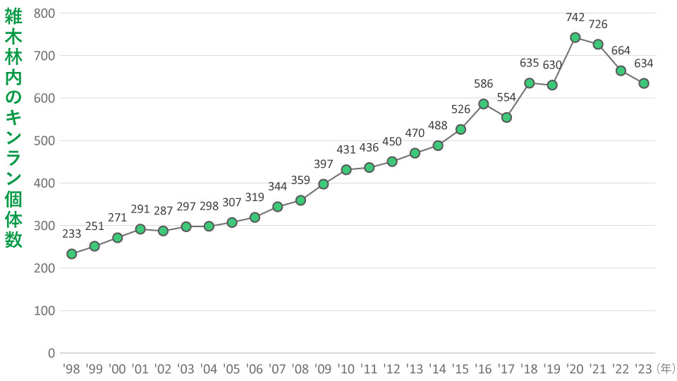 大林組技術研究所の雑木林内のキンラン個体数の推移。1998年は233個だったのに対し、2023年は634個