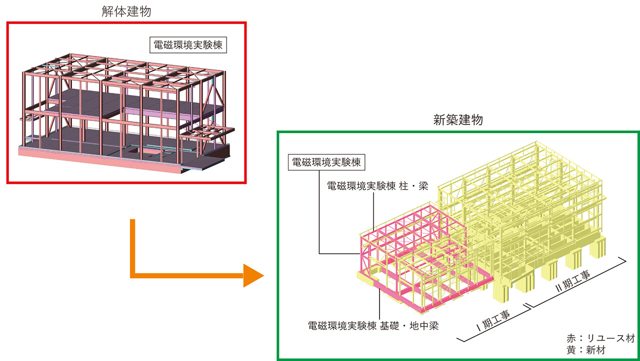 電磁環境実験棟を解体して新建築物の柱・梁・基礎・地中梁などとしてリユースするイメージ図