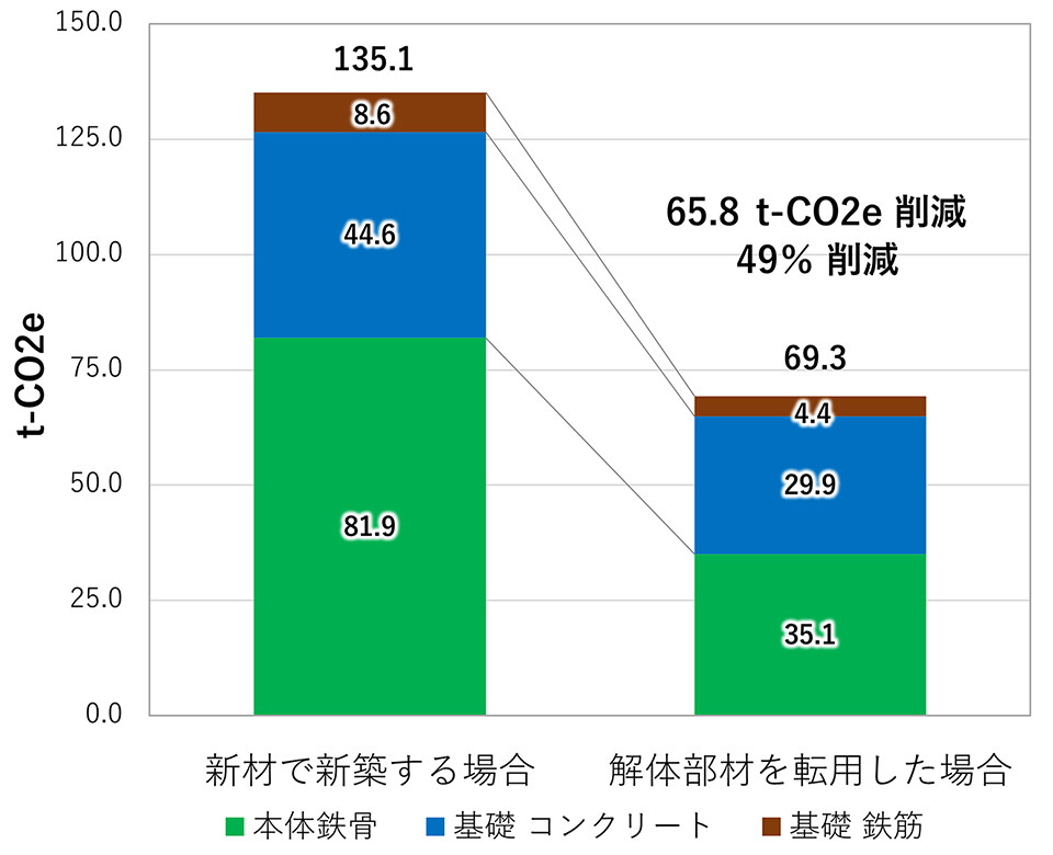 新材で新築する場合は計135.1tのCO2排出量となるのに対し、解体部材をリユースした場合は計69.3tの排出量におさえられる試算比較グラフ