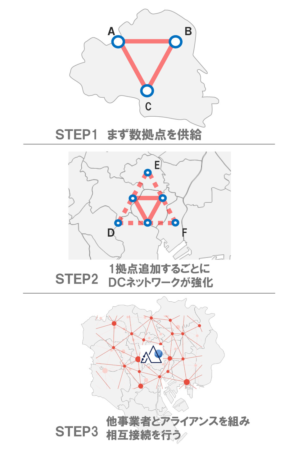 ステップ1：まず拠点を供給、ステップ2：1拠点追加するごとにDCネットワークが強化、ステップ3：他事業者とアライアンスを組み相互御接続を行う