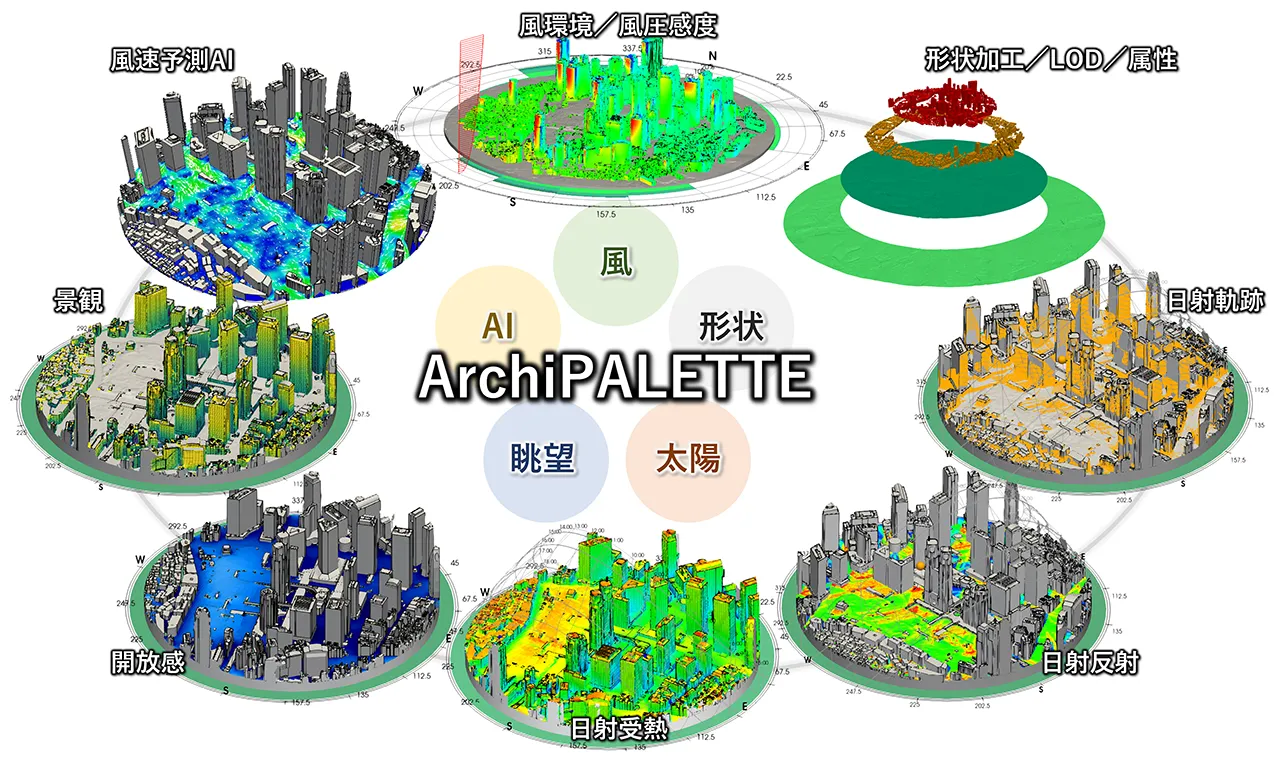ArchiPALETTEで扱う風、形状、太陽、眺望、AIに関する機能として、風環境・風圧感度、形状加工・LOD・属性、日射軌跡、日射反射、日射受熱、開放感、景観、風速予測AIの各解析・評価を示した図
