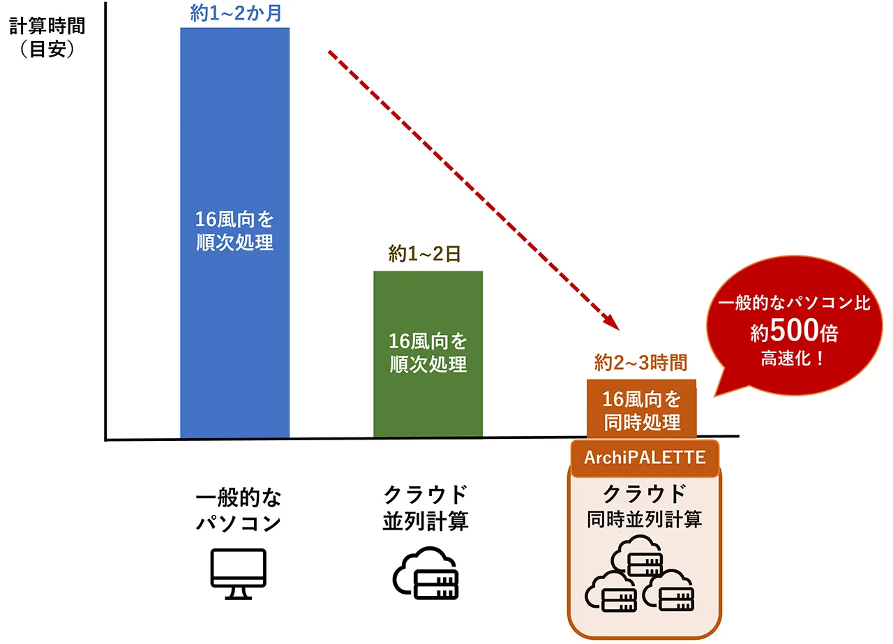 風環境CFDの計算時間が、一般的なパソコンの約1～2か月から、ArchiPALETTEのクラウド同時並列計算では約2～3時間に短縮され、約500倍高速化することを示した図