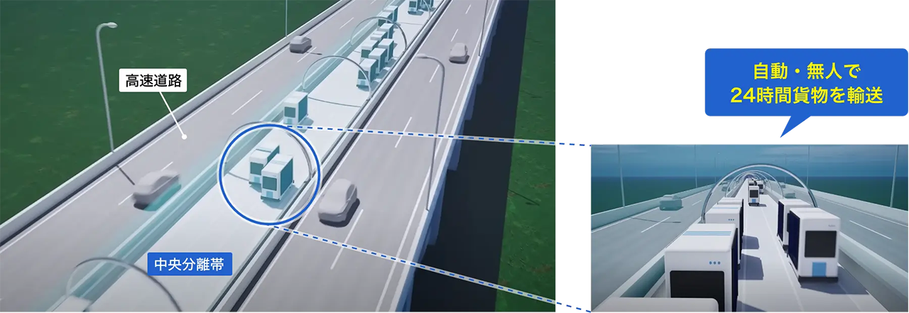 高速道路の中央分離帯に設けた専用通路を無人搬送機器が走行し、24時間貨物を輸送する自動物流道路のイメージ