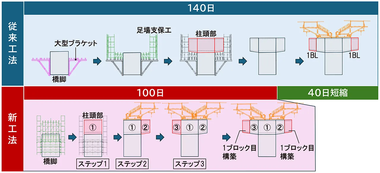 従来工法の施工期間140日に対し、新工法では柱頭部の中央部、片側、反対側をステップ1～3で段階的に構築し、施工期間を100日に短縮する工程比較図