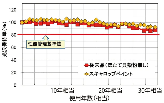 促進耐候性試験における光沢保持率の推移を示したグラフ。ほたて貝殻粉末を配合した塗料は、従来塗料と同程度の高い光沢保持率を長期間維持している。