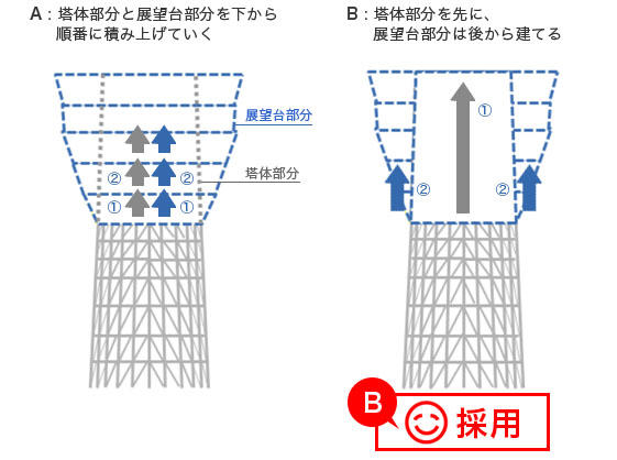 A:塔体部分と展望台部分を下から順番に積み上げていく。B:塔体部分を先に、展望台部分を後から建てる。