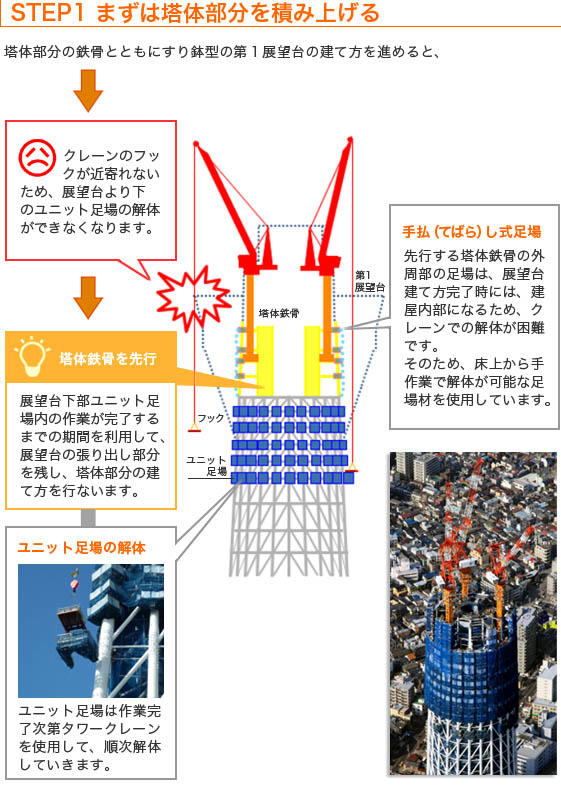 まずは塔体鉄骨を積み上げる