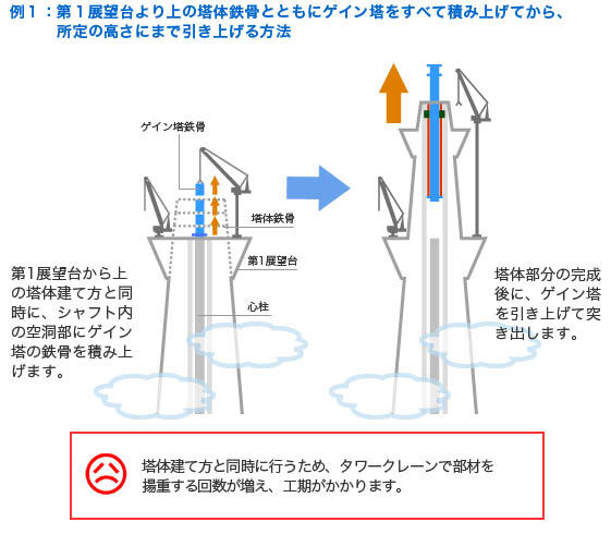 例1:第1展望台から上の塔体とともに全長を積み上げてから所定高さに引き上げる方法。第1展望台から上の塔体建て方と同時にシャフト内空洞部に積み上げます。塔体建て方完了後に突き出します。塔体建て方とともに行うため、タワークレーンの揚重回数が増え、工期がかかります。