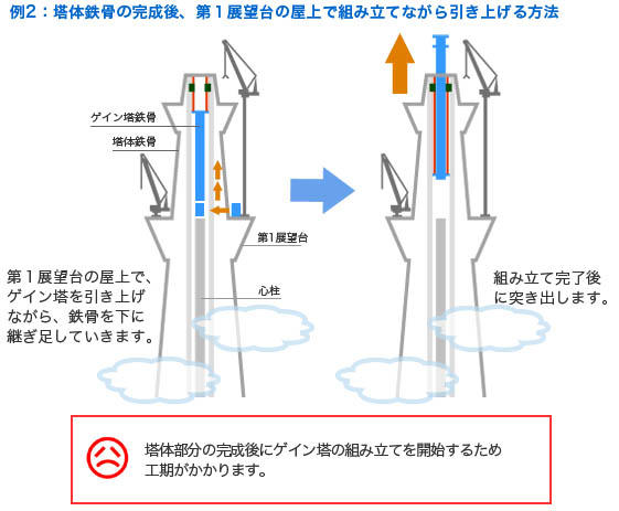 例1:例2:第1展望台屋上で組み立てながら引き上げる方法ゲイン塔を引き上げながら下に継ぎ足す組立てを第1展望台屋上で行います。組み立て完了後に突き出します。塔体建て方完了後からゲイン塔の組立てを開始するため工期がかかります。