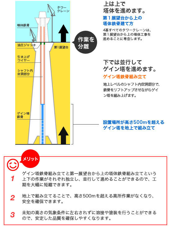 東京スカイツリーで採用するリフトアップ工法 上は上で進めます。 「第1展望台から上の塔体鉄骨建て方」:4基すべてのタワークレーンは、第1展望台から上の塔体の工事を進めることのみに専念します。 下では並行してゲイン塔を進めます。 「ゲイン塔鉄骨組立」:第1展望台から上の工事とはまったく分離された地上レベルのシャフト内空洞部分で、ゲイン塔を組み上げます。① ゲイン塔鉄骨組み立てと第一展望台から上の塔体鉄骨組み立ての上下の作業を、それぞれ独立して、並行して進めることができ、工期が大幅に短縮 ② 500mを超える高所にあるゲイン塔の組み立て作業を地上で行うことにより、安全と品質が向上 未知の高さに挑むなかで、工法のメリットを最大限に引き出した画期的かつダイナミックな手法です。