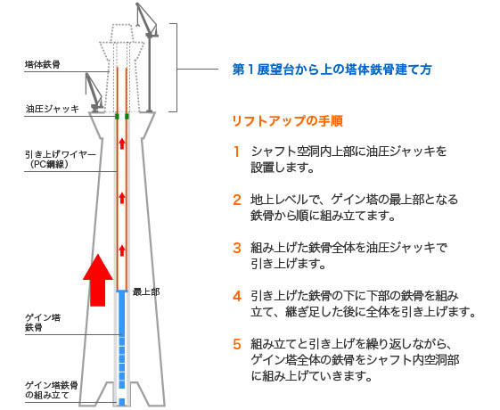 第1展望台から上の塔体鉄骨建て方 「リフトアップの手順」
・シャフト空洞内上部に油圧ジャッキを設置します。
・地上レベルで、ゲイン塔の上部となる鉄骨から順に組み立てを行います。
・組み上げた鉄骨全体を油圧ジャッキで引き上げます。
・引き上げた鉄骨の下に下部の鉄骨を組み立て、継ぎ足した後に全体を引き上げます。
・組み立てと引き上げを繰り返し、ゲイン塔全体の鉄骨をシャフト内空洞部に組み上げていきます。