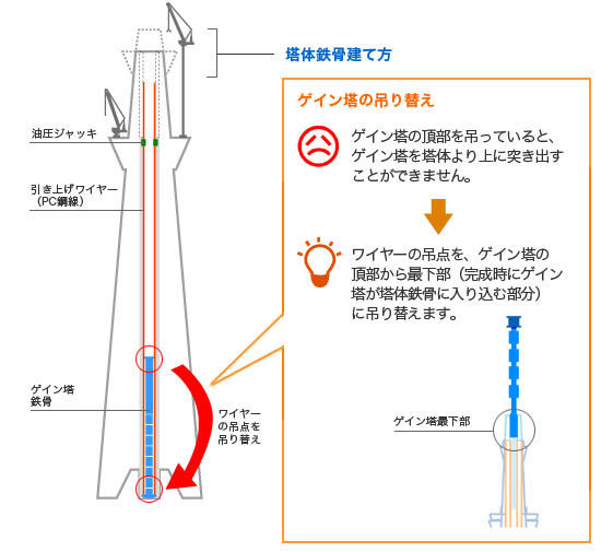 シャフト空洞内のゲイン塔の組立が進んだ後、吊点を下部に吊り替えます。
塔体鉄骨建て方
「ゲイン塔の吊り替え」
ゲイン塔を塔体より上に突き出すためには、ゲイン塔の頂部を吊っているとできません。
ワイヤーの吊点を、ゲイン塔の頂部から定着部(ゲイン塔が塔体鉄骨に入り込んでいる部分)に吊り替えます。