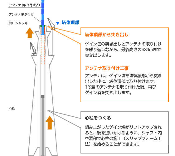 塔体頂部から突き出し・ゲイン塔の突き出しとアンテナ取り付けを繰り返しながら最終高さの634mまで突き出します。アンテナ取り付け工事ゲイン塔を塔体頂部から突き出した後に、塔体頂部でアンテナを取り付けます。1段目のアンテナを取り付けた後、再びゲイン塔を突き出します。心柱をつくる組み上がったゲイン塔がリフトアップされると後を追いかけてシャフト内空洞部で心柱の施工(スリップフォーム工法)を始めることができます。