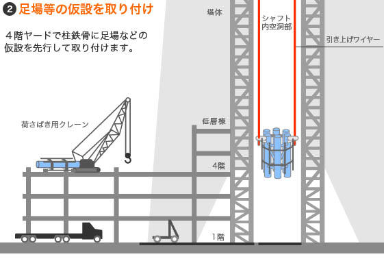 2 足場等の仮設を取り付け