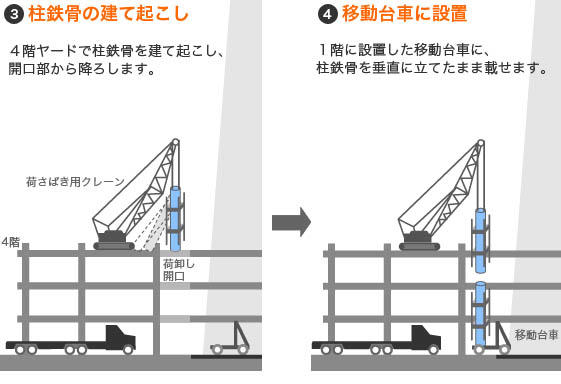 3 柱鉄骨の建て起こし