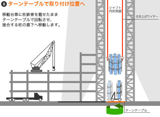 6 ターンテーブルで取り付け位置へ